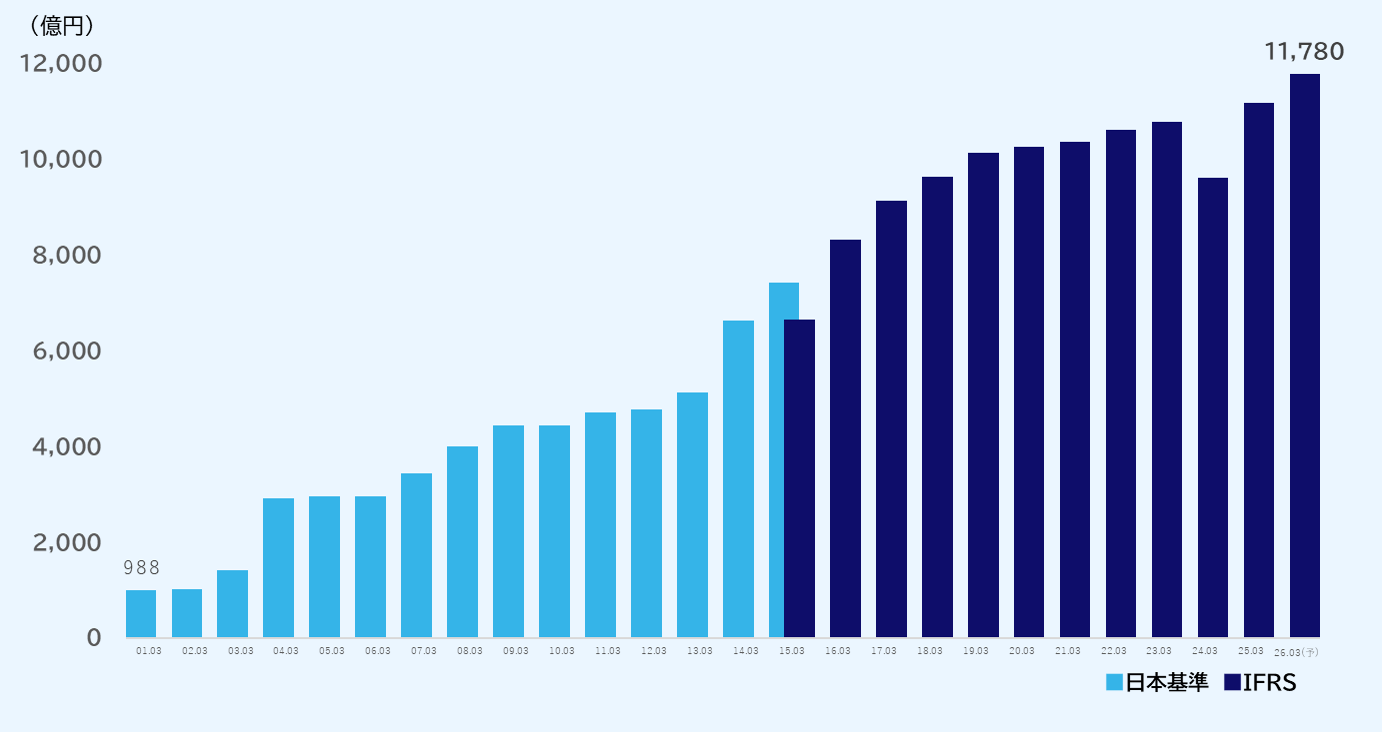 グラフ:連結営業利益