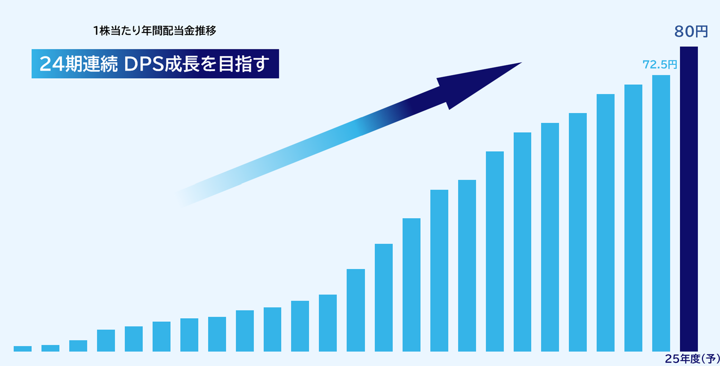 グラフ:1株当たり年間配当金推移 24期連続 DPS成長を目指す