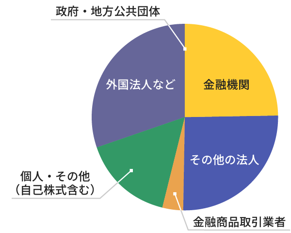 所有者別分布状況 グラフ
