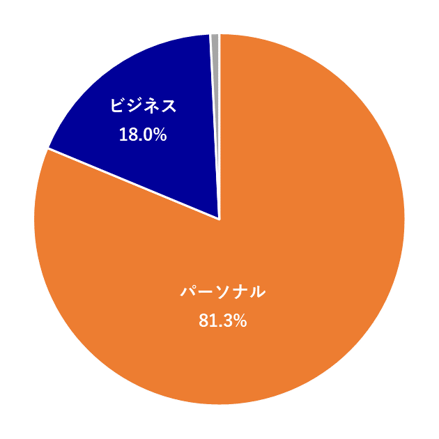 グラフ：セグメント別売上高 構成比 パーソナル 83.4％ ビジネス 15.9％ その他 0.7％