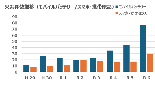 グラフ:火災件数推移(モバイルバッテリー/スマホ・携帯電話)