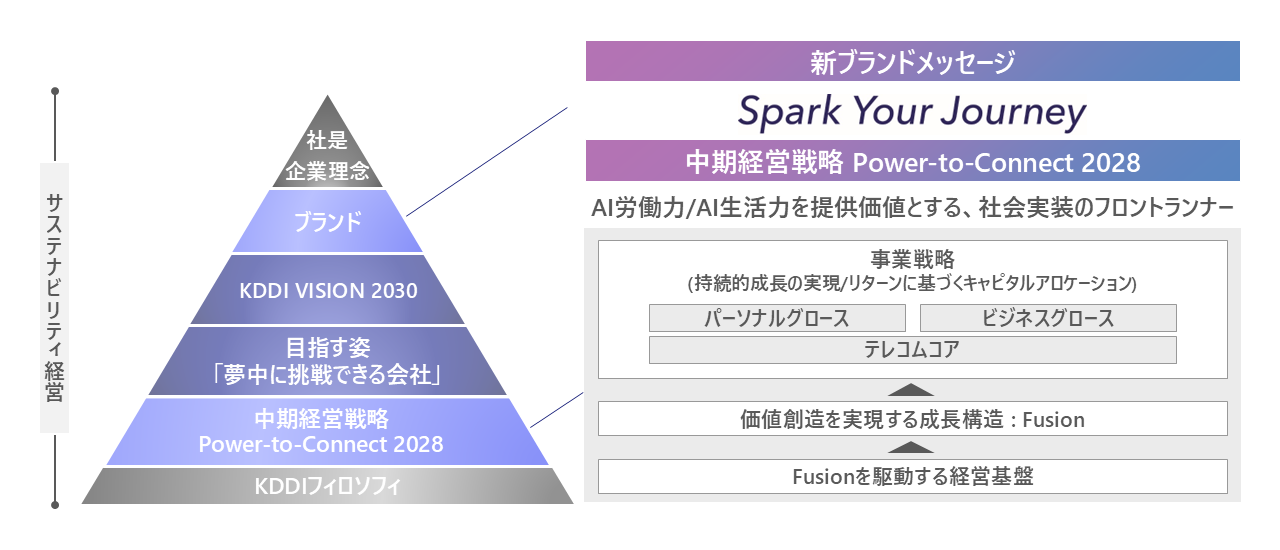中期経営戦略(2026-28年度)全体フレーム