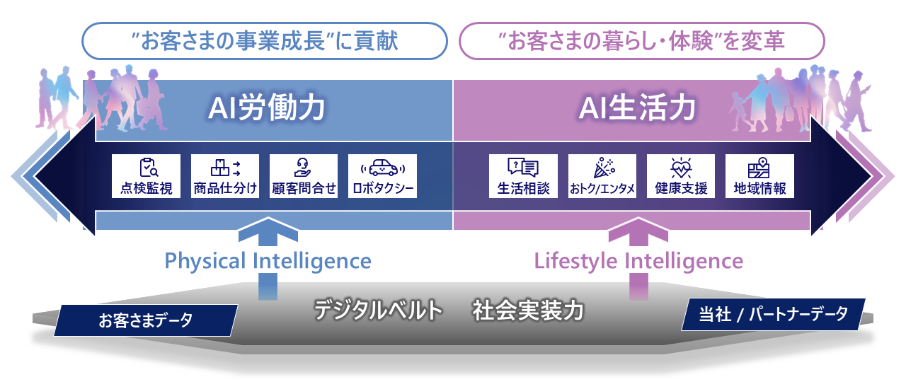 中期経営戦略“Power-to-Connect 2028” イメージ図