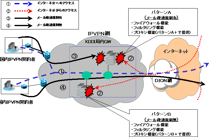 Kddi Ip Vpnサービス 等における Iras の提供および インターネット接続サービス の拡充等について