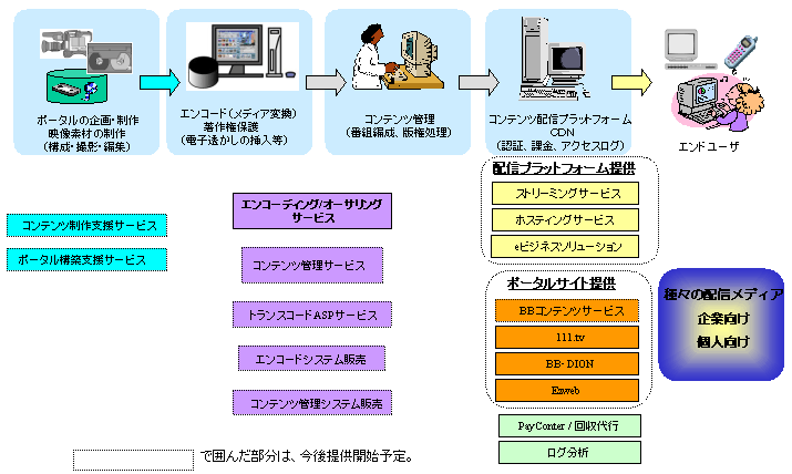 コンテンツプロバイダー向けのコンテンツ変換 編集サービス Kddi エンコーディング オーサリングサービス の提供について