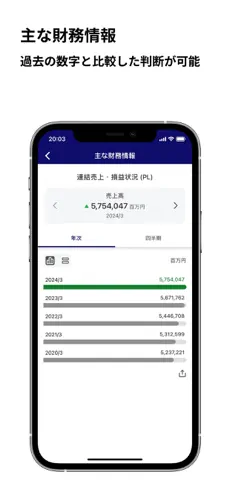 主な財務情報：過去の数字と比例した判断が可能