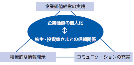 情報開示とir コーポレート ガバナンス Kddi株式会社