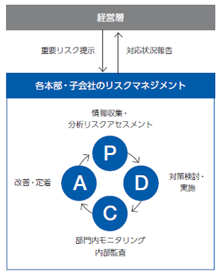 リスクマネジメント 内部統制 コーポレート ガバナンス Kddi株式会社