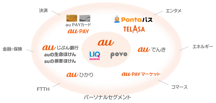パーソナルセグメント概要図