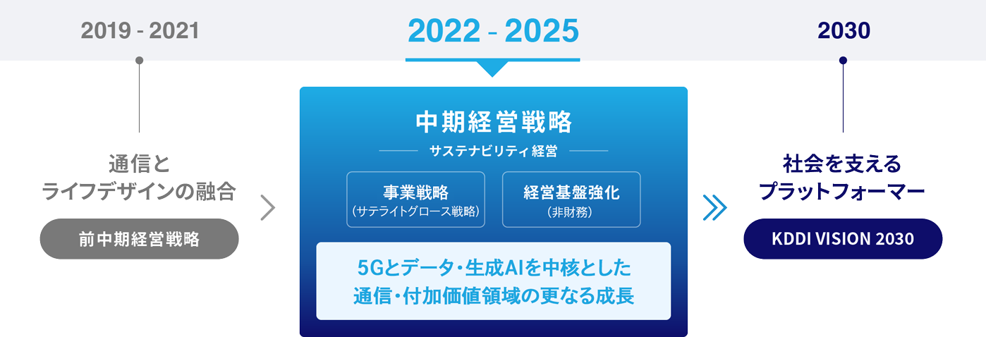 図:中期経営戦略(2022-25年度)