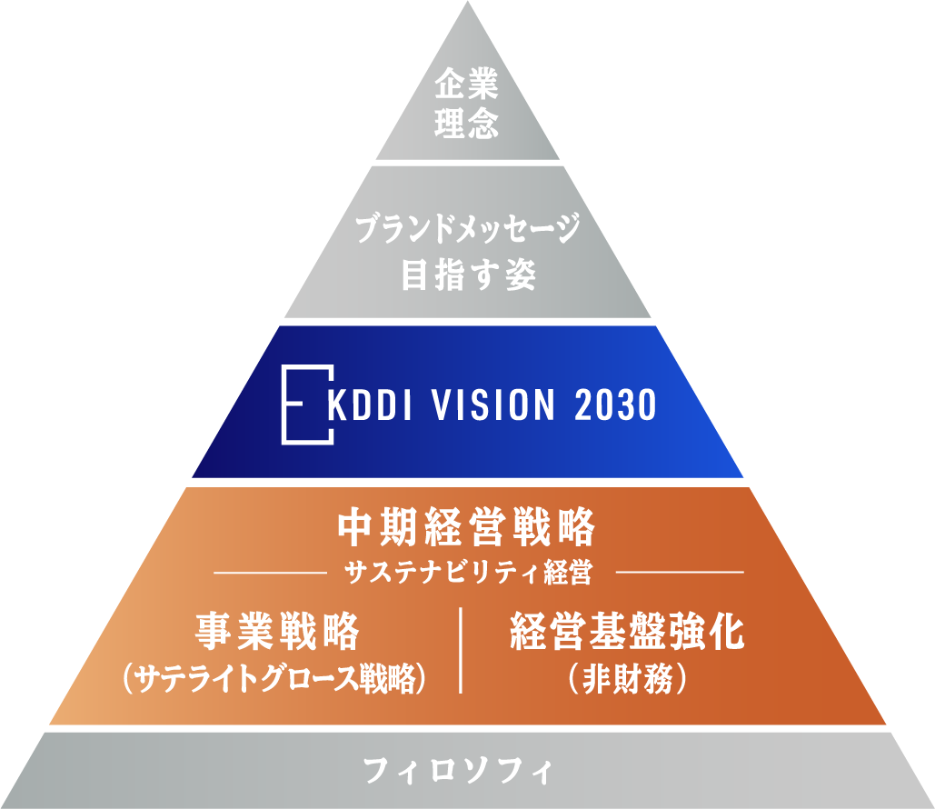 図:中期経営戦略