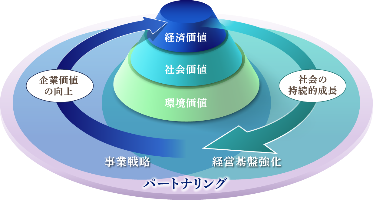 図:サステナビリティ経営
