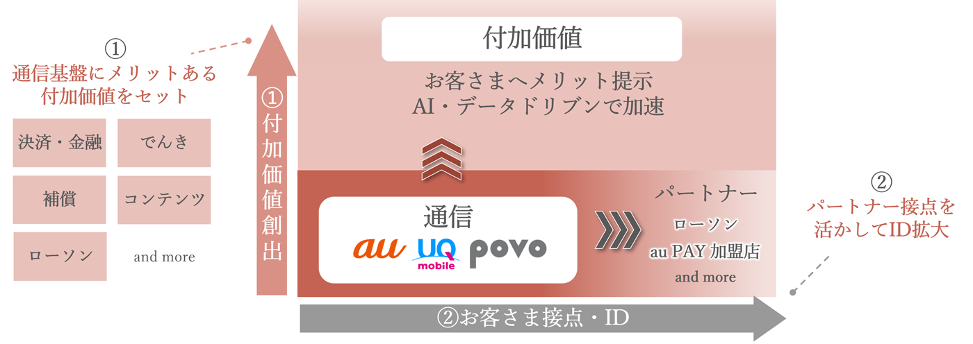 図:パーソナルの成長戦略