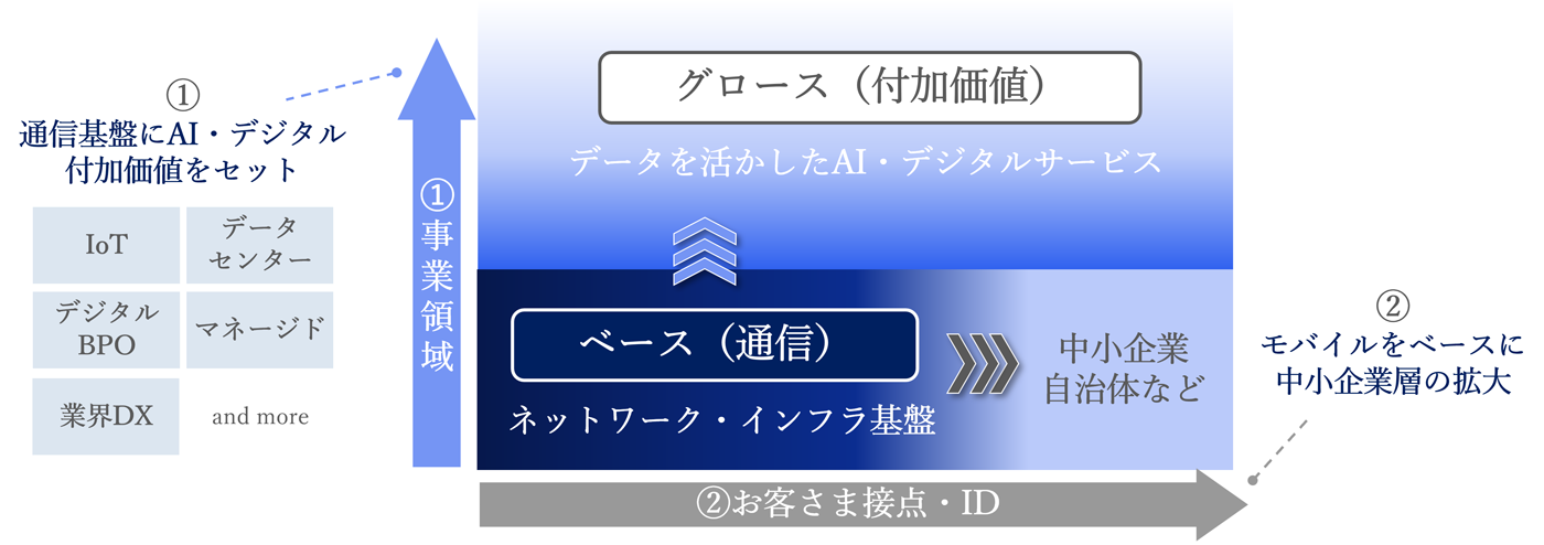 図:法人事業の成長戦略