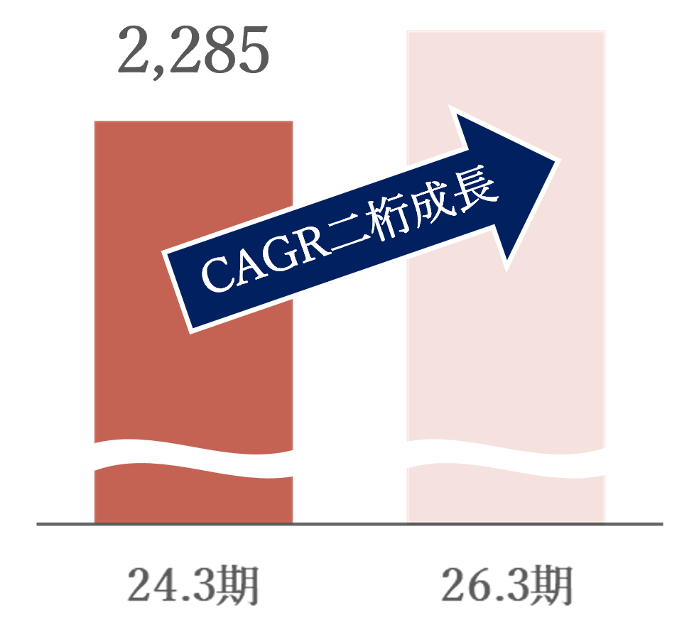 棒グラフ:売上高