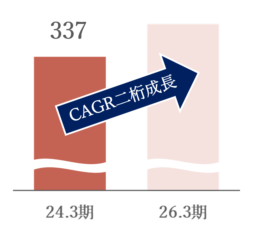 棒グラフ:営業利益