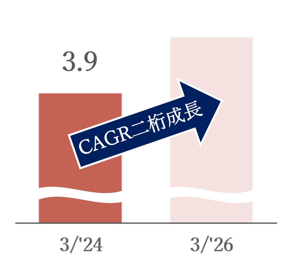 棒グラフ:預金残高