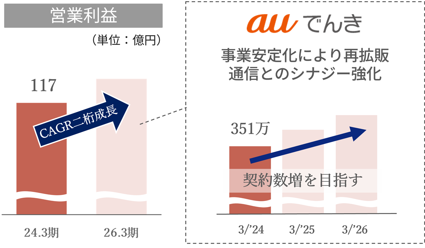 イメージ:通信×エネルギー