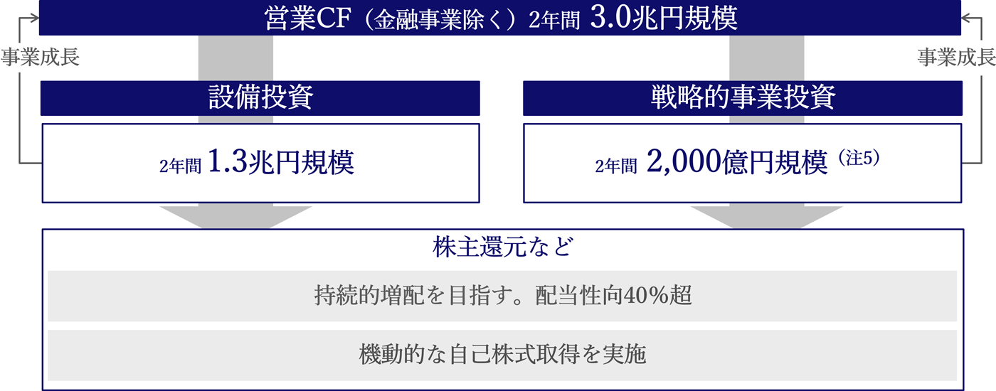 イメージ:キャッシュアロケーション方針(25.3-26.3期)