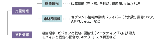 図:IR情報の体系図
