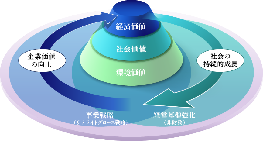 サステナビリティ経営 イメージ図