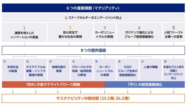 6つの重要課題（マテリアリティ）