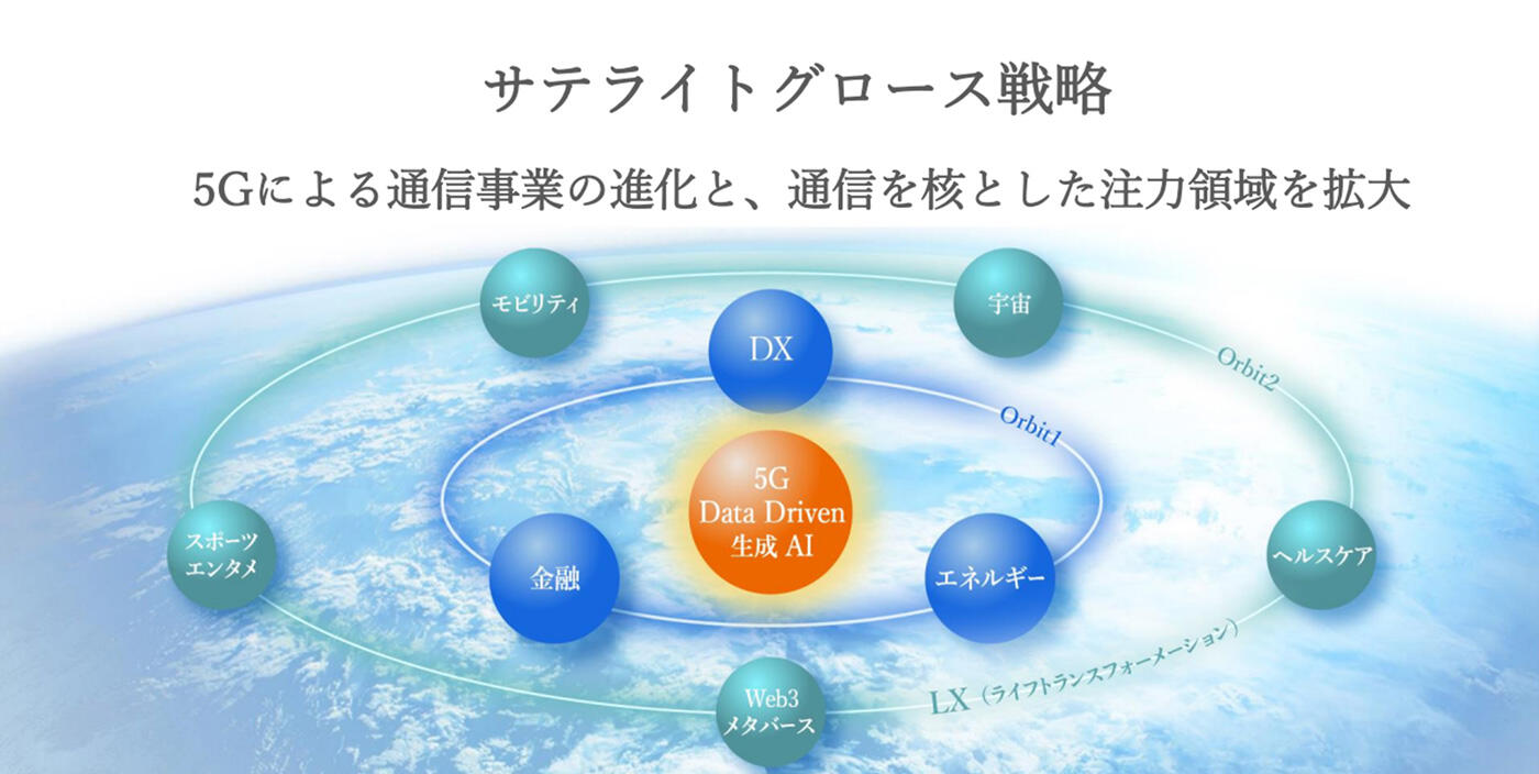 サテライトグロース戦略 5Gによる通信事業の進化と、通信を核とした注力領域を拡大