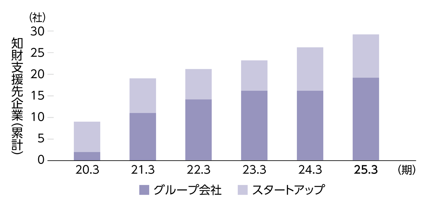 グラフ:知財活動の支援先(グループ会社・スタートアップ)の企業数推移