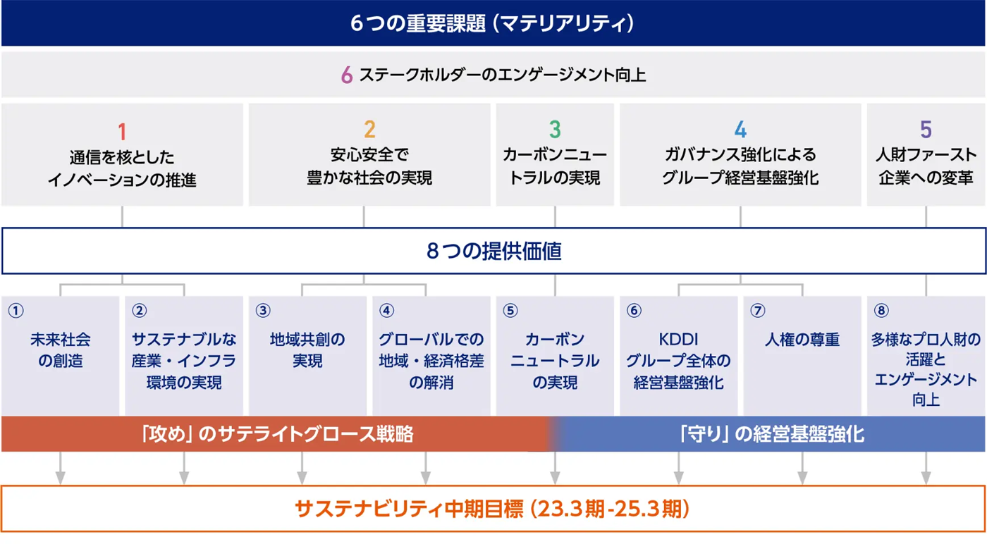 6つの重要課題（マテリアリティ）イメージ図