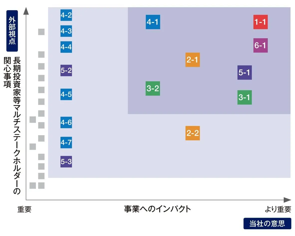 重要課題マトリクスイメージ図