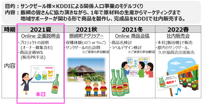 1年間のプログラム概要