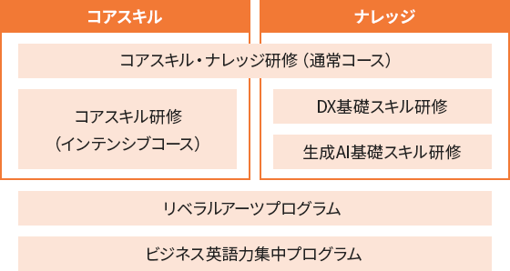 図:ポータブルスキル内容