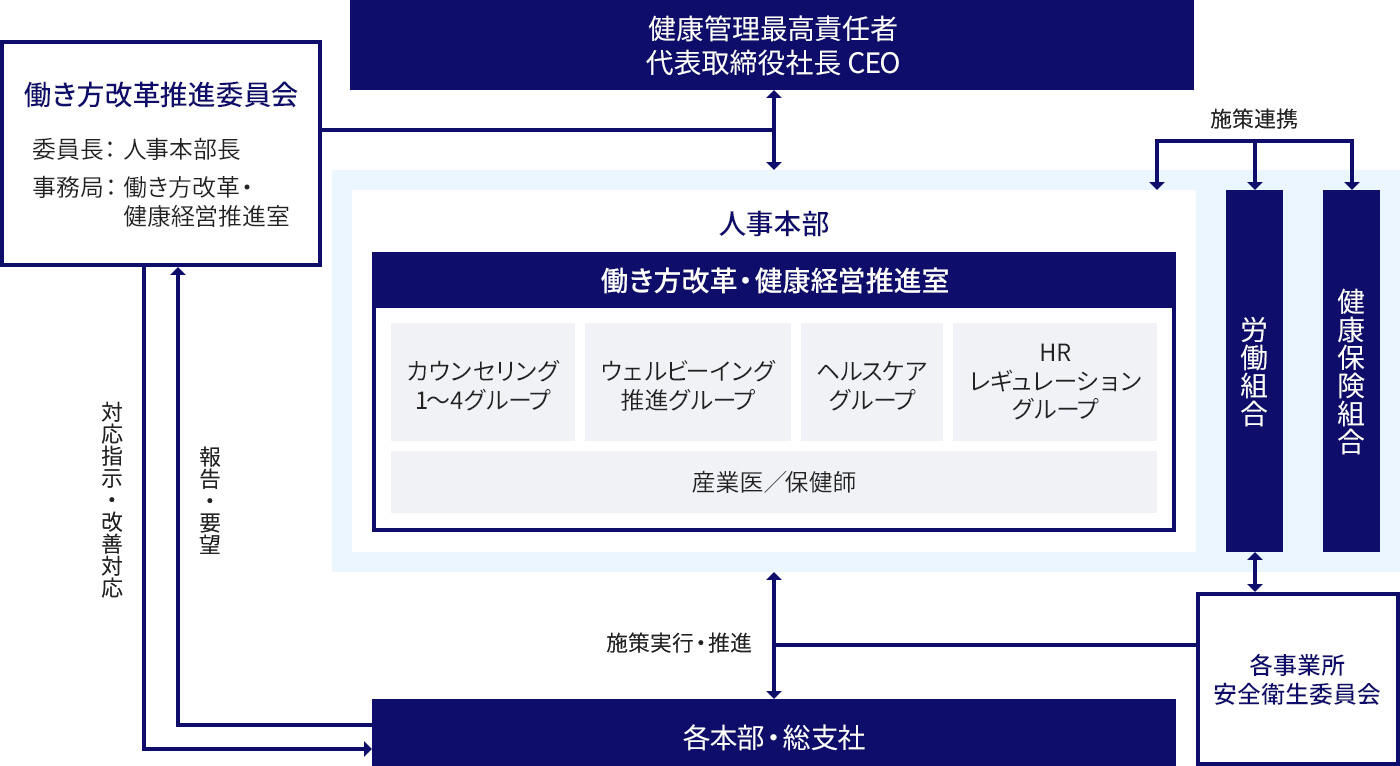 KDDIグループ健康経営宣言・推進体制