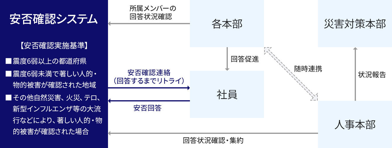 安否確認フローイメージ図