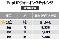 Pep UPウォーキングチャレンジ 結果発表 1位:緑(8,346歩)、2位:青(8,338歩)、3位:黄(7,689歩)、4位:赤(7,206歩)