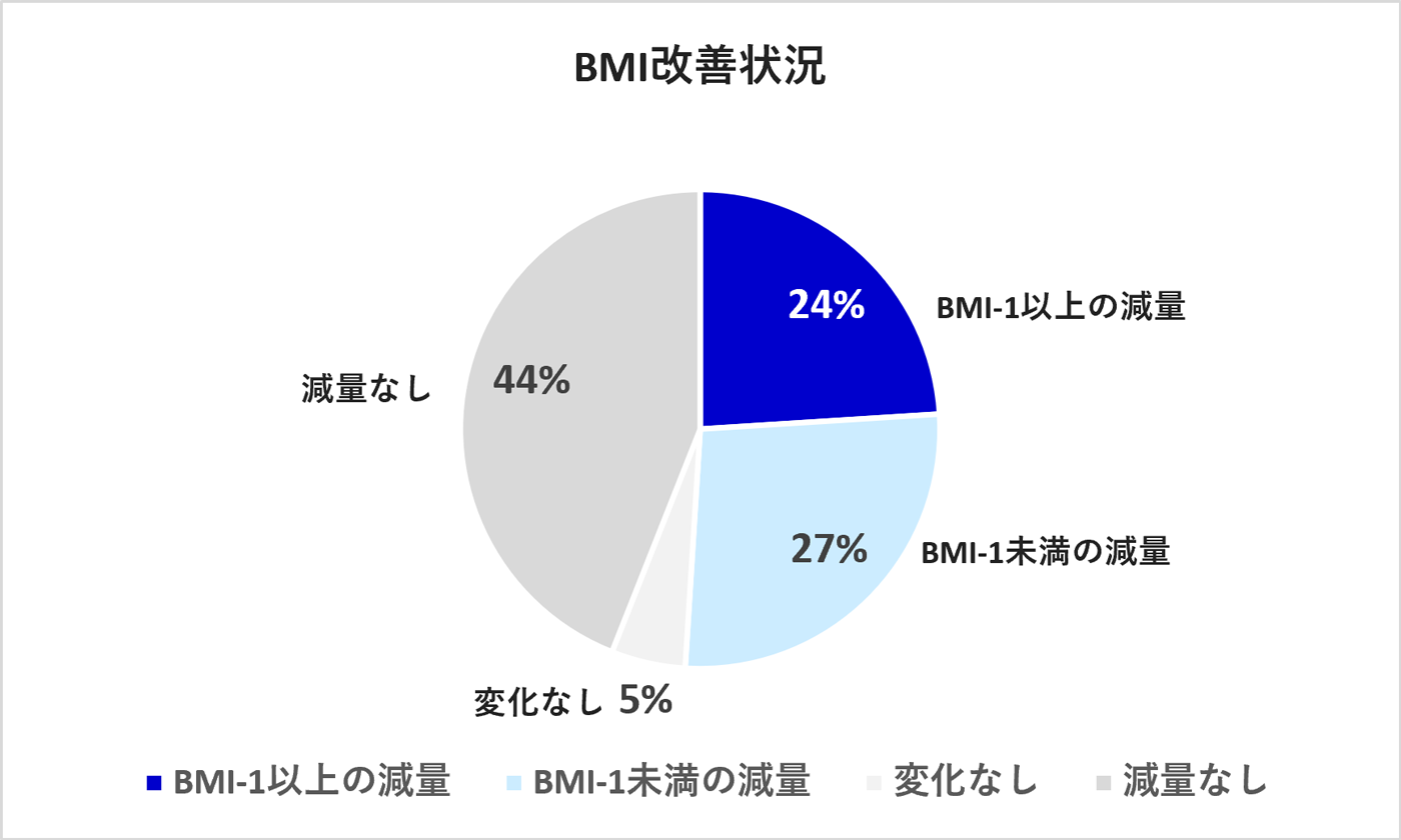グラフ:BMI改善状況