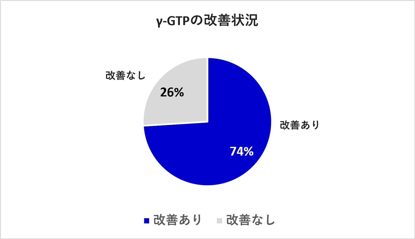 グラフ:γ-GTPの改善状況