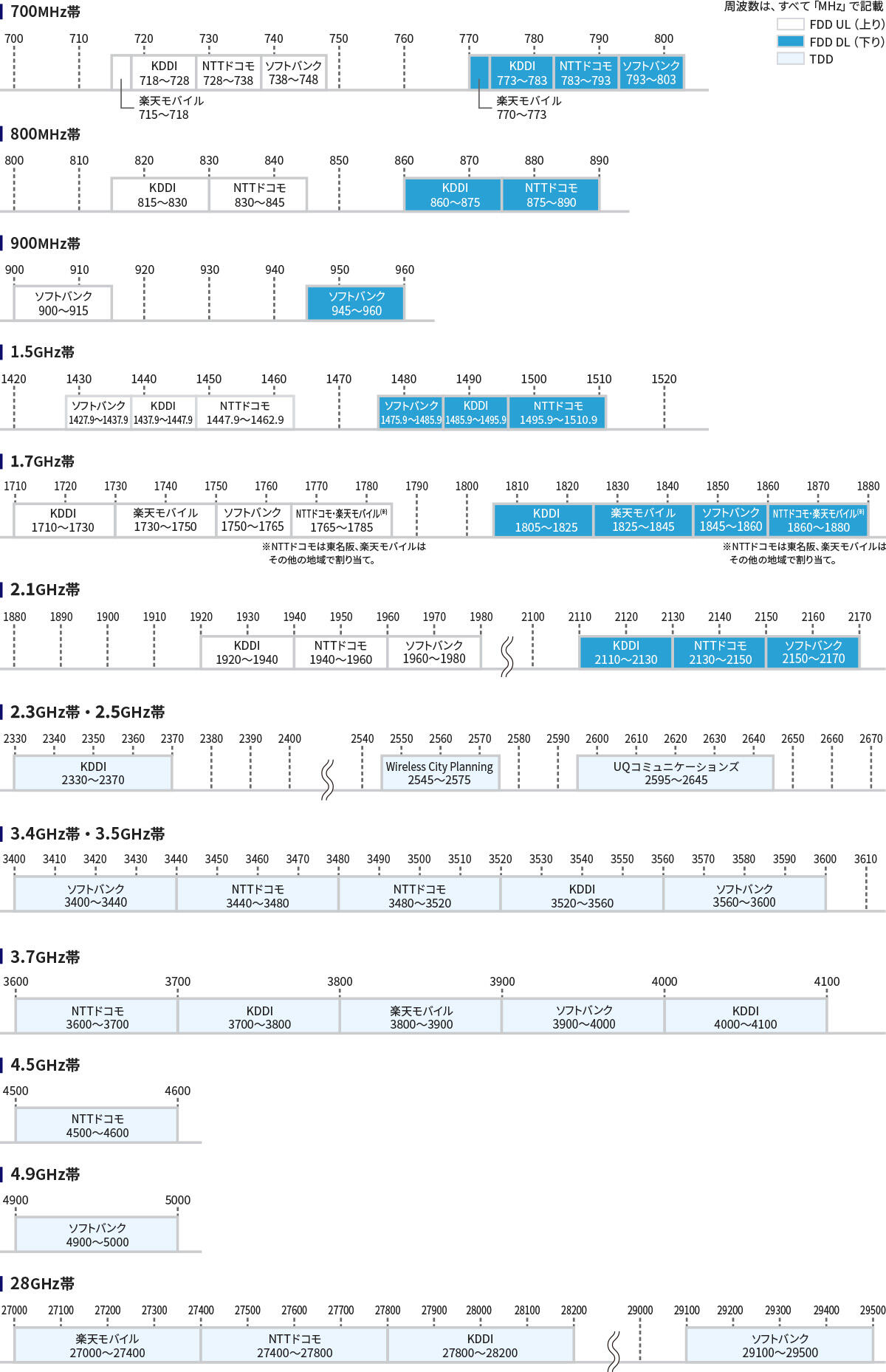 国内における周波数割当状況(移動通信)がまとめられた画像