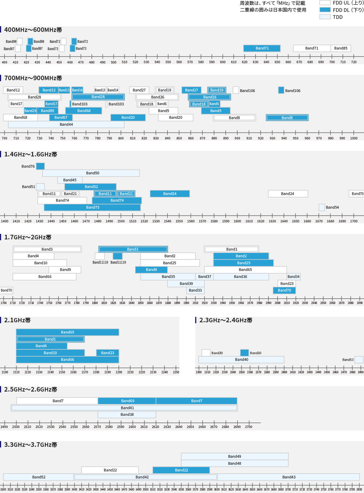 3GPP LTE周波数帯がまとめられている画像