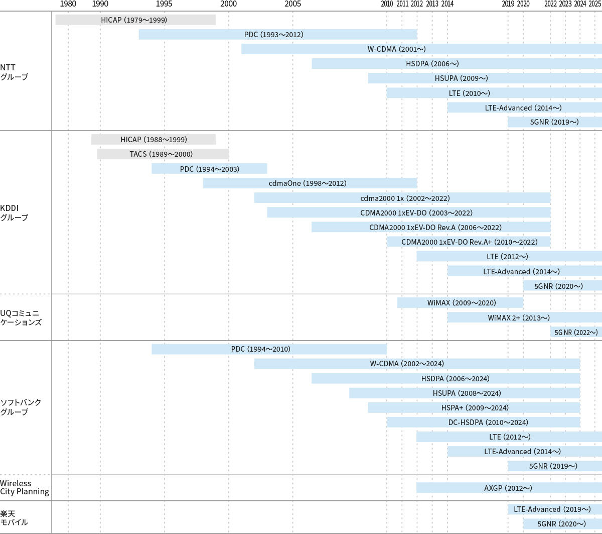 移動体通信方式の変遷が、会社ごとに分類されてまとめられている画像