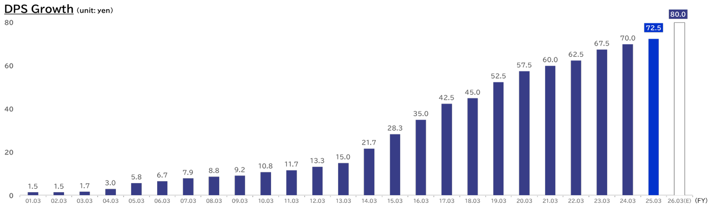Graph: DPS Growth