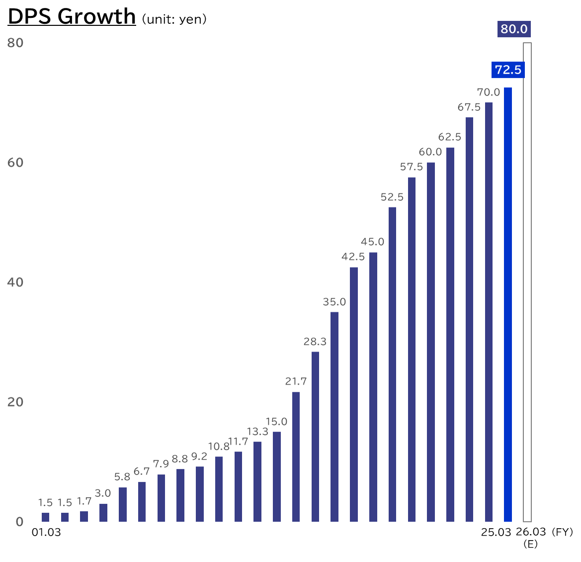 Graph: DPS Growth