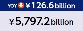 YOY +126.6 billion, ¥5,797.2 billion
