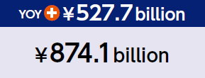 YOY +527.7 billion, ¥874.1 billion