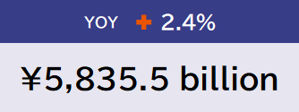 YOY and total amount