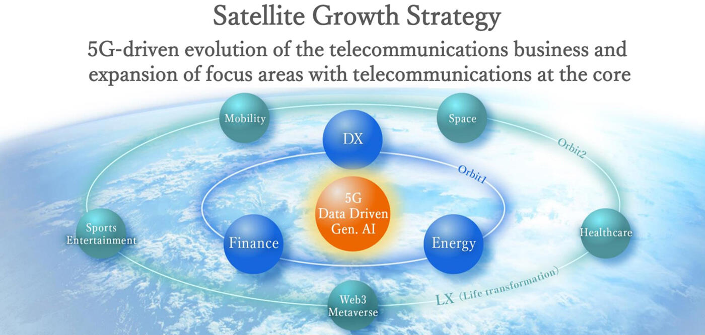 Satellite Growth Strategy 5G-driven evolution of the telecommunications business and expansion of focus areas with telecommunications at the core