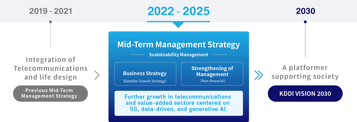 Image: Mid-Term Management Strategy (FY23.3-FY26.3)
