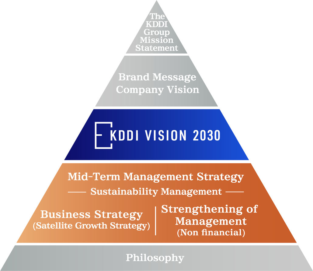 Image: The positioning of new Mid-Term Management Strategy (FY23.3-FY26.3)