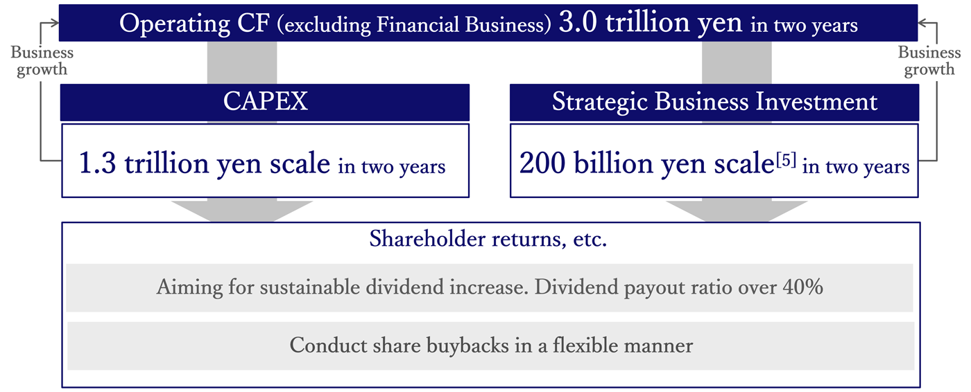Image: Cash Allocation Policy (FY25-03-FY26-03)