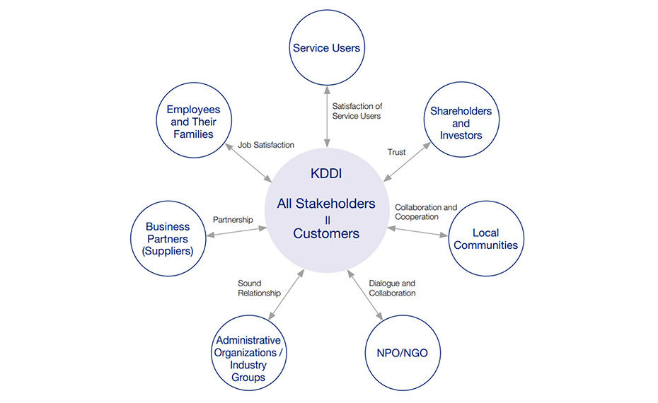 A stakeholder relationship diagram for KDDI, showing "All Stakeholders" and "Customers" at the center, surrounded by key groups like employees, investors, service users, and business partners.